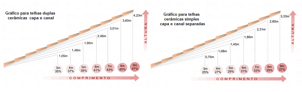 GRÁFICO DE CAIMENTO PARA TELHADO COM TELHA CERÂMICA